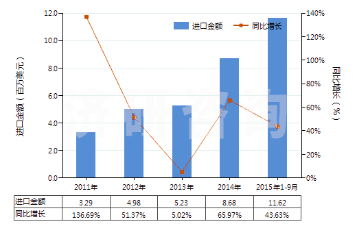 2011-2015年9月中國零售包裝的殺菌劑成藥(HS38089210)進(jìn)口總額及增速統(tǒng)計